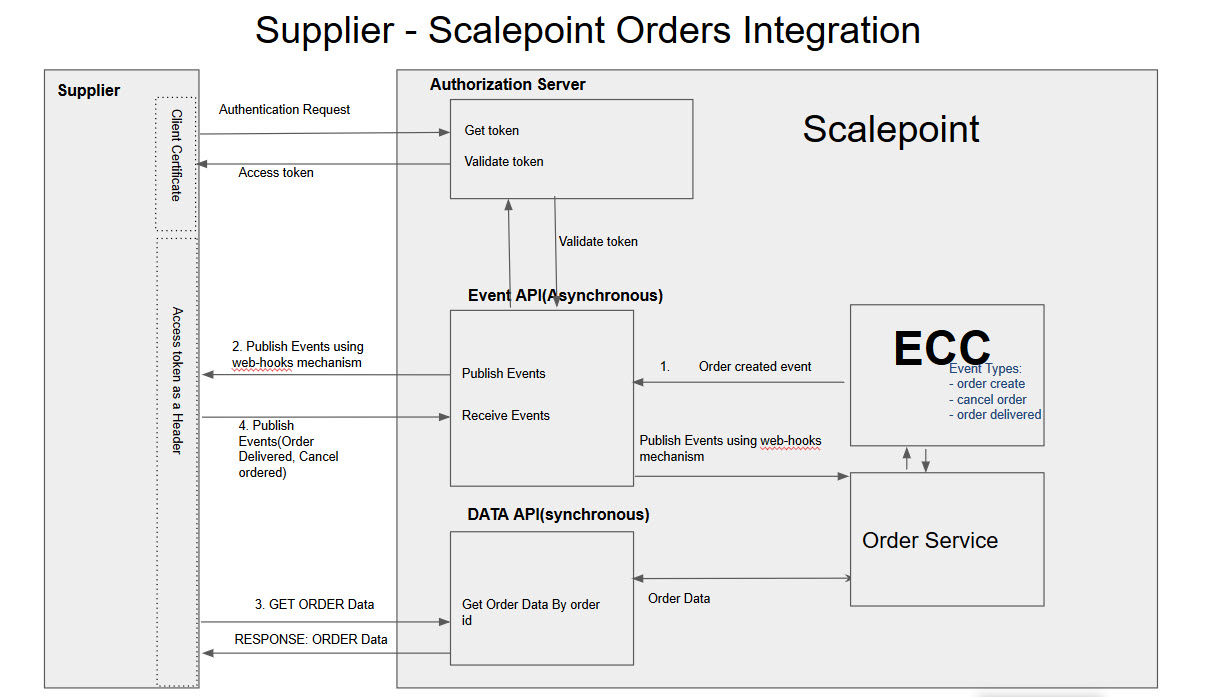 High level solution Diagram