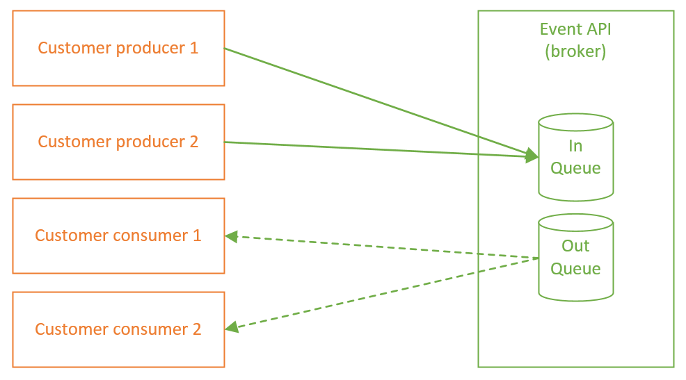 Event API topology
