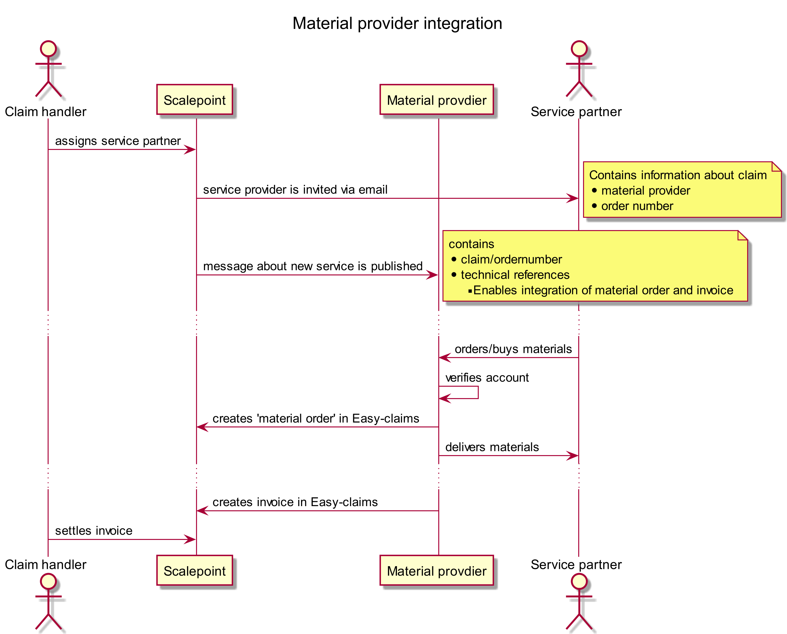Material Supplier Integration flow