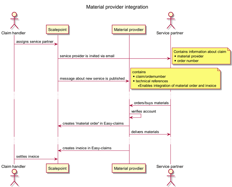 Material Supplier Integration flow