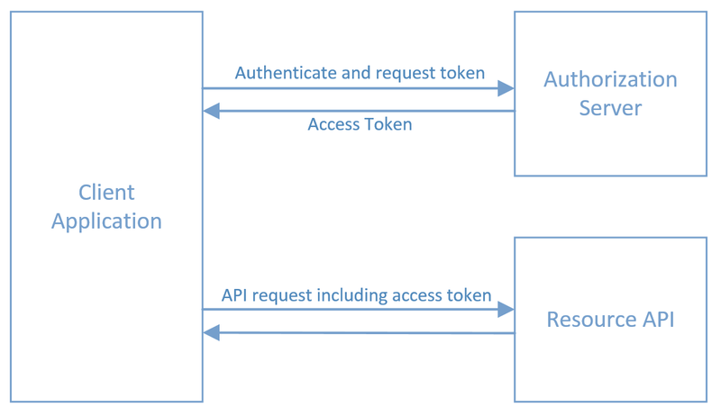 Authentification schema