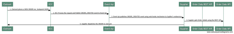 Sequence Diagram