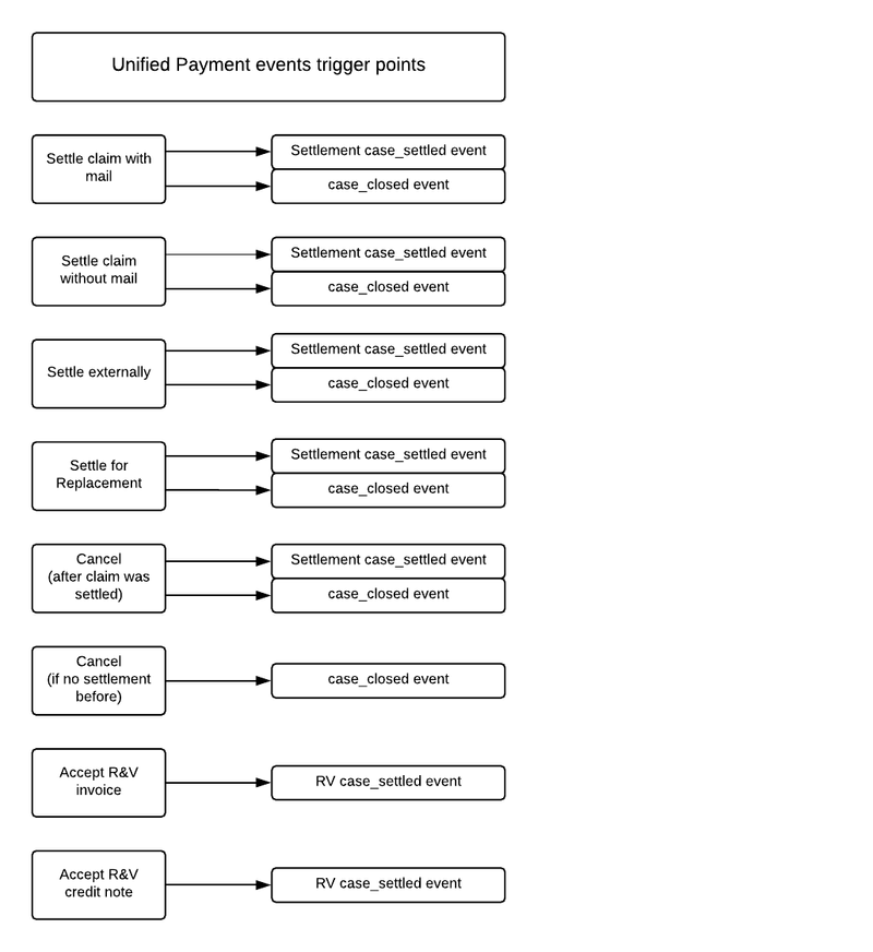 Unified Payment Events Trigger Points