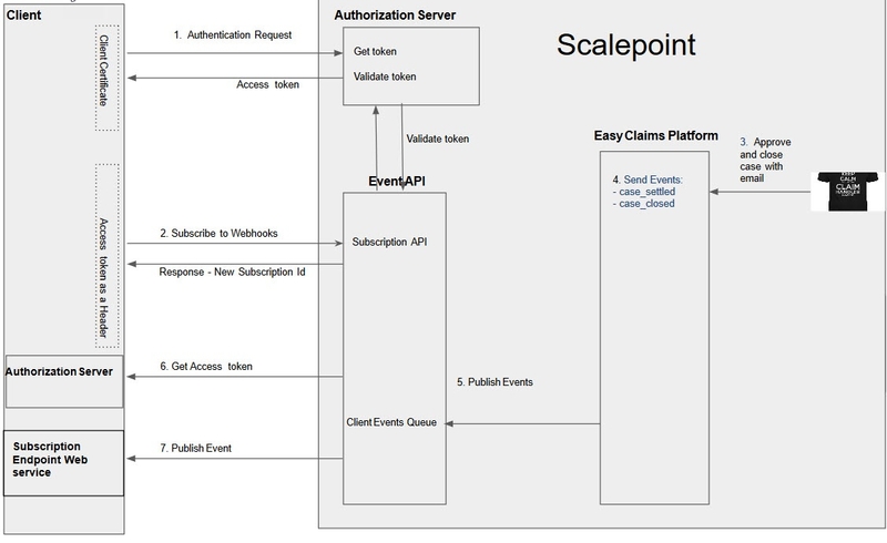 Event API with Webhooks mechanism