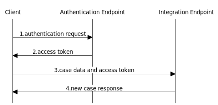 Websequence diagram of case integration