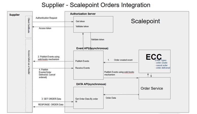 High level solution Diagram