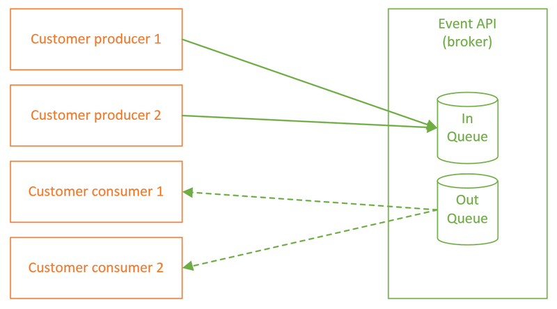 Event API topology