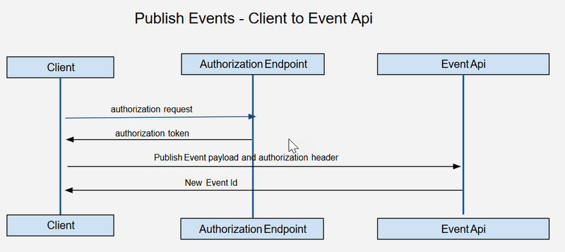 Websequence diagram of Events Integration